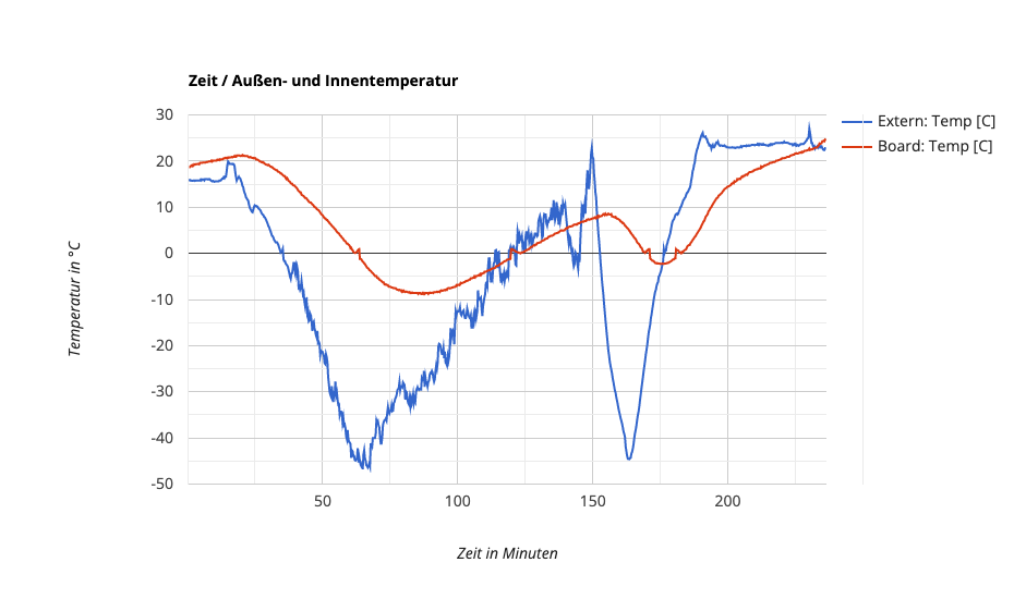 datenlogger_auswertung_time_temperature.png