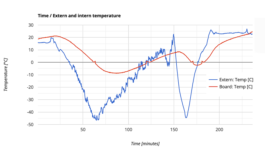 datenlogger_auswertung_time_temperature.png