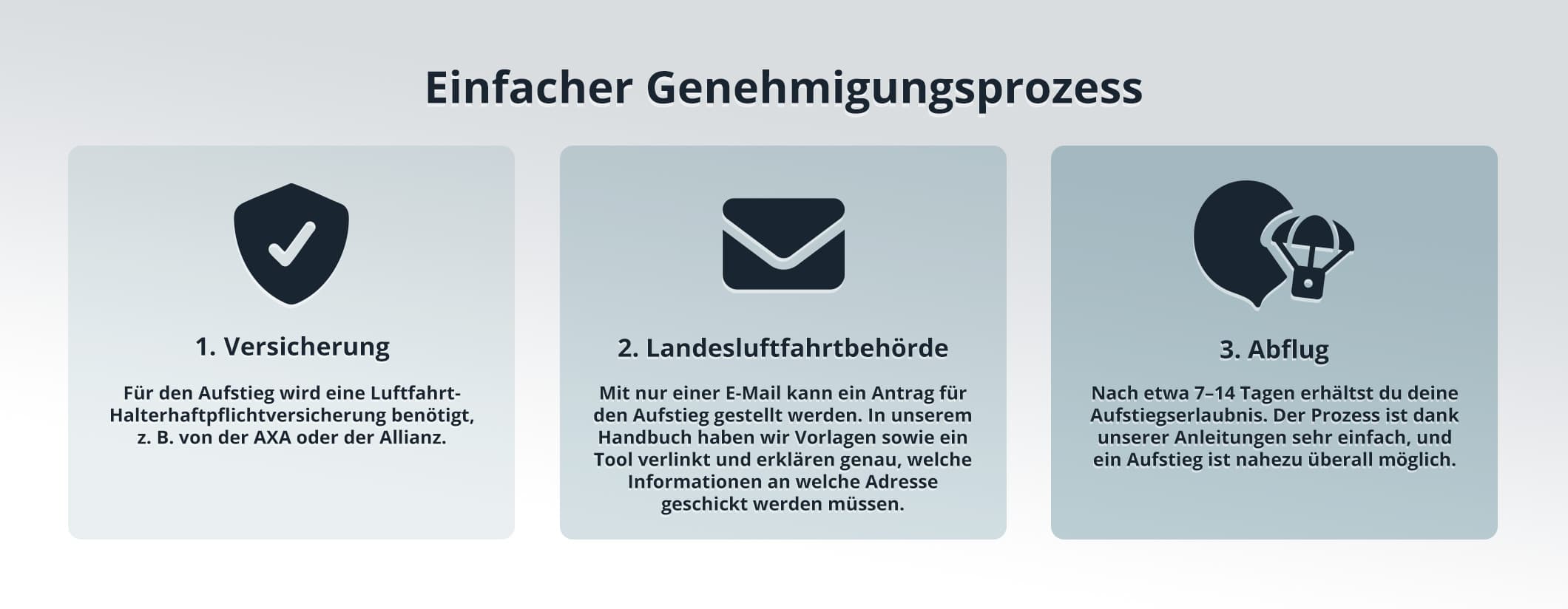 Genehmigungsprozess Wetterballon Anmeldung