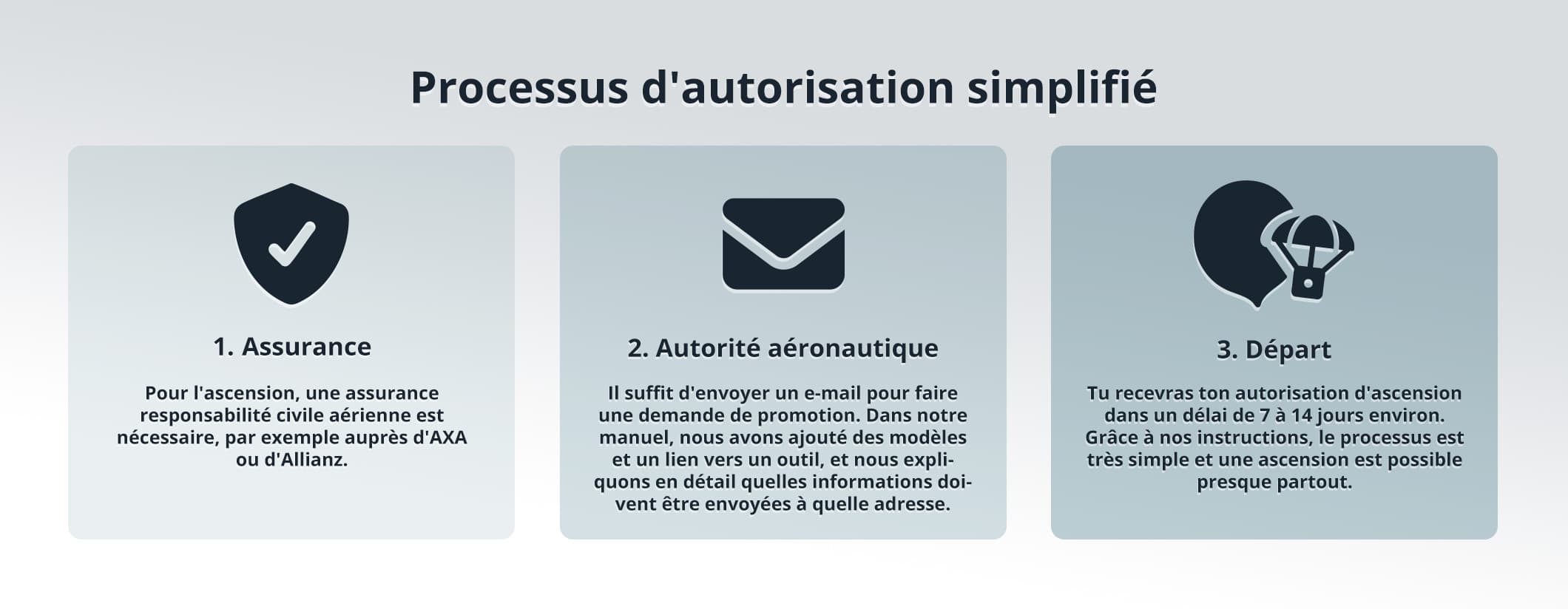 Processus d'approbation Enregistrement des ballons-sondes