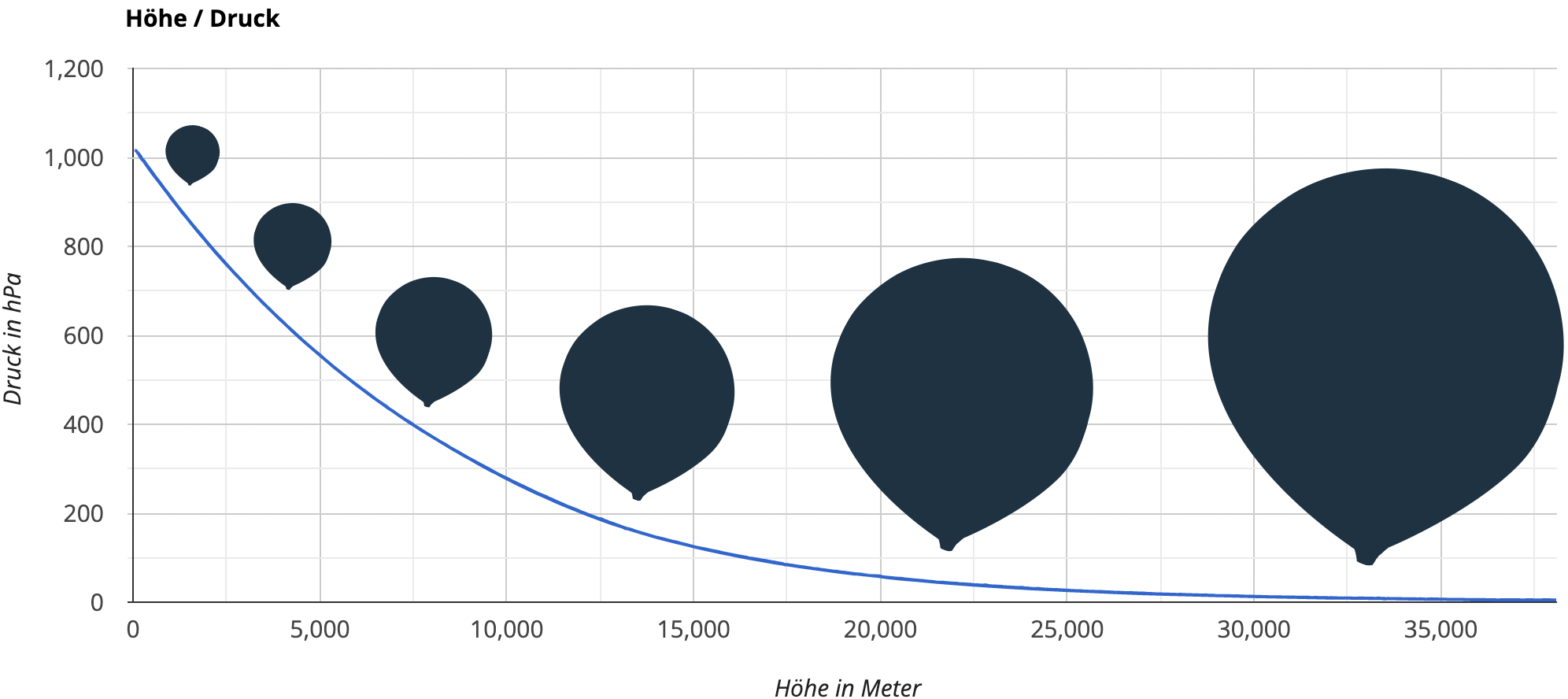 Weather Balloon expansion pressure