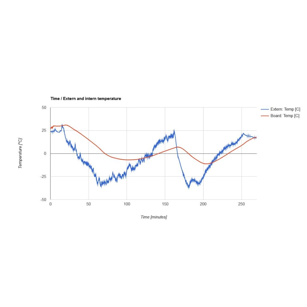 Weather Balloon Kit for a successful flight to the stratosphere