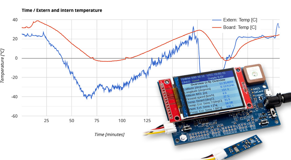 Datalogger evaluation