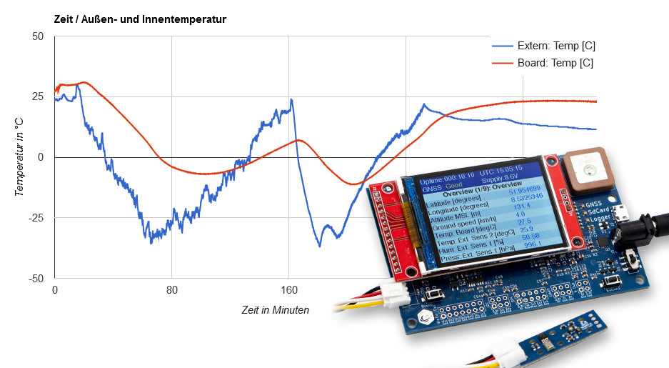 Datenlogger mit Temperaturkurve