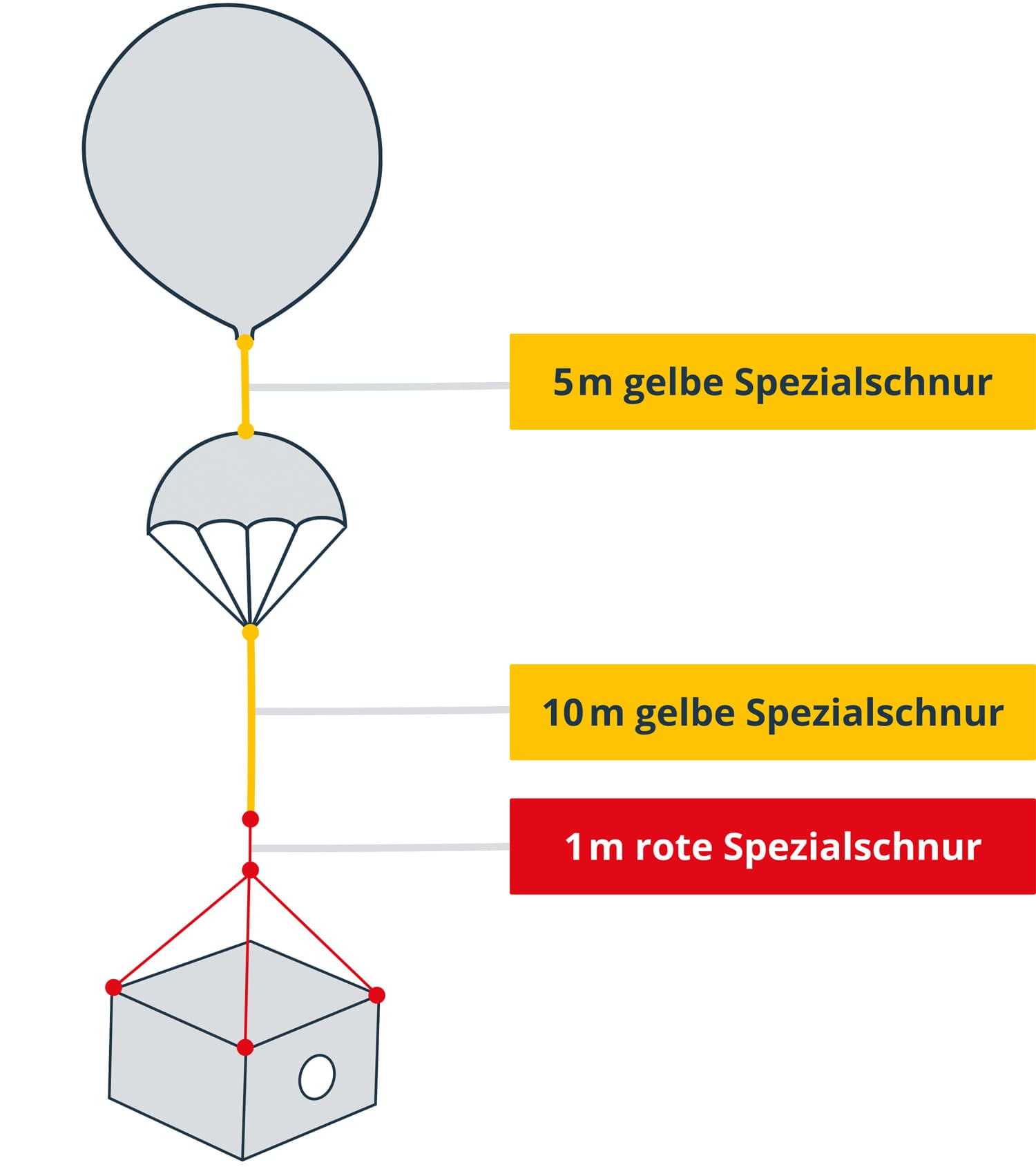 Wetterballon Schnur Länge