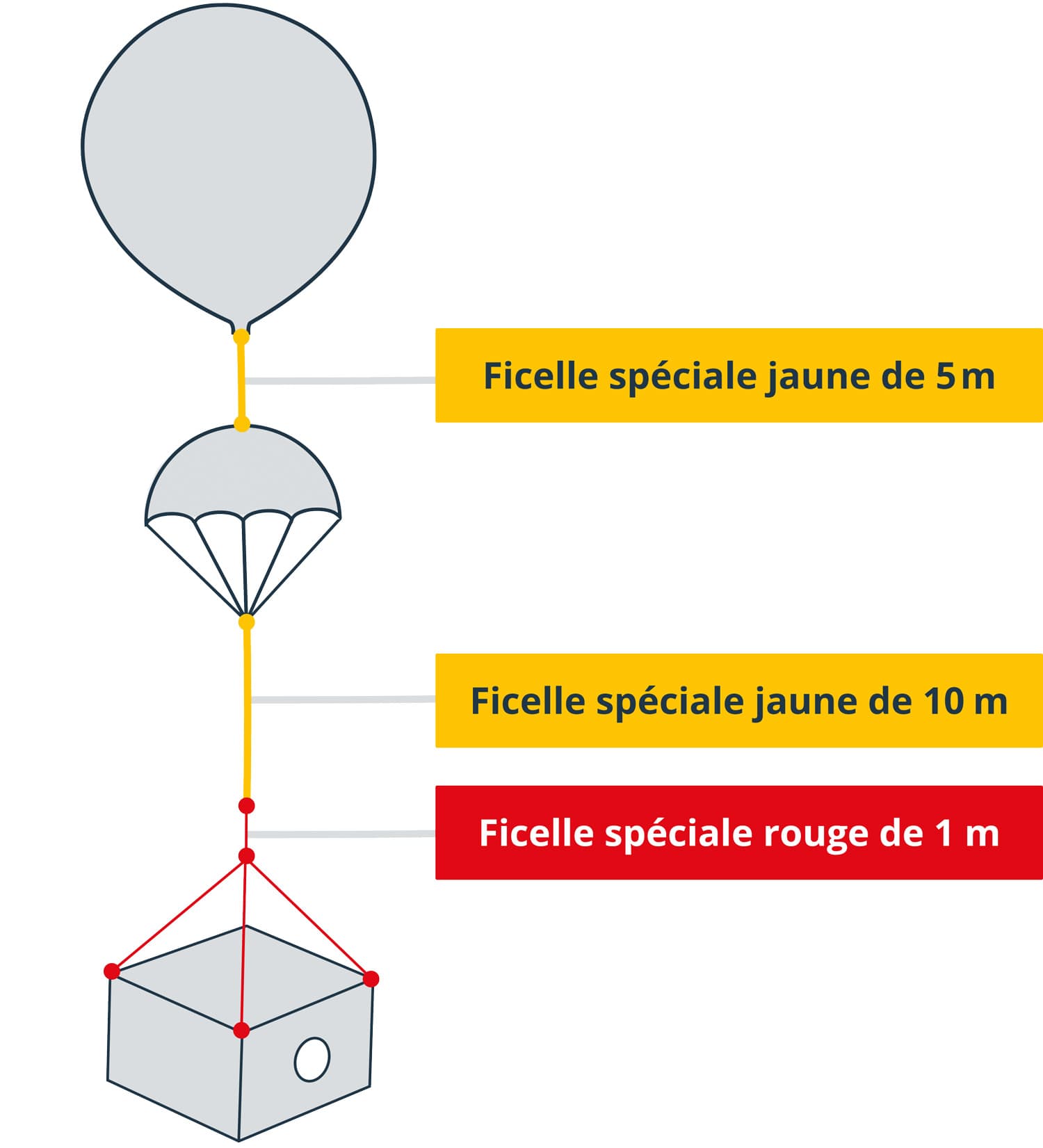 Longueur du cordon du Ballon-sonde météorologique